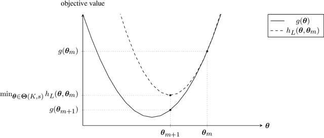 Figure 3 for Supervised Homogeneity Fusion: a Combinatorial Approach