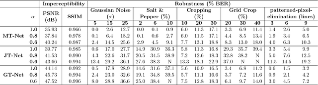 Figure 4 for ReDMark: Framework for Residual Diffusion Watermarking on Deep Networks