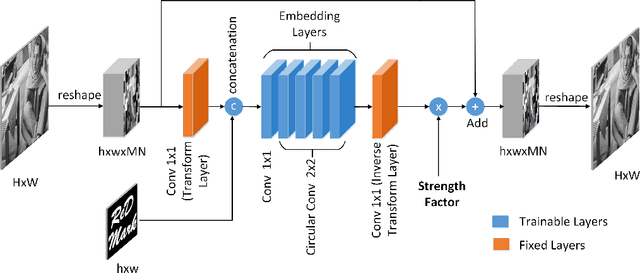 Figure 3 for ReDMark: Framework for Residual Diffusion Watermarking on Deep Networks