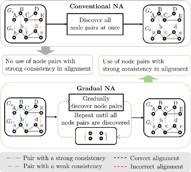 Figure 1 for On the Power of Gradual Network Alignment Using Dual-Perception Similarities