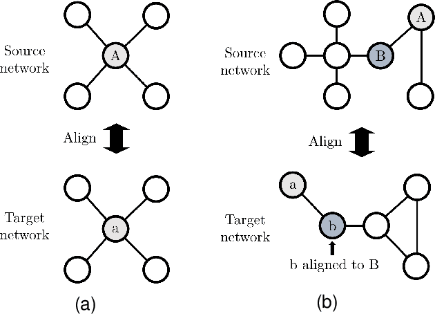 Figure 3 for On the Power of Gradual Network Alignment Using Dual-Perception Similarities