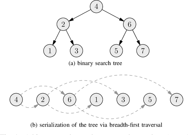 Figure 1 for QUBOs for Sorting Lists and Building Trees