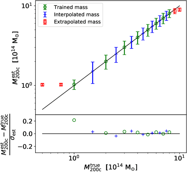 Figure 4 for Mass Estimation of Galaxy Clusters with Deep Learning I: Sunyaev-Zel'dovich Effect