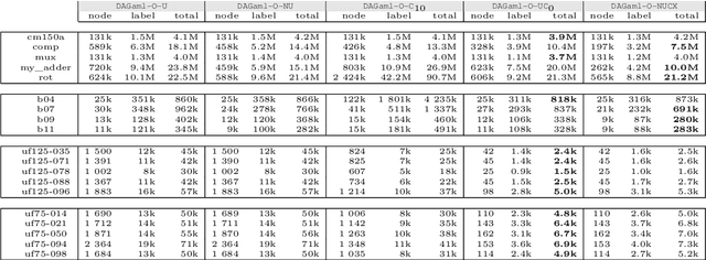 Figure 4 for Ordered Functional Decision Diagrams