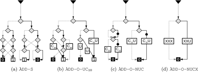 Figure 1 for Ordered Functional Decision Diagrams