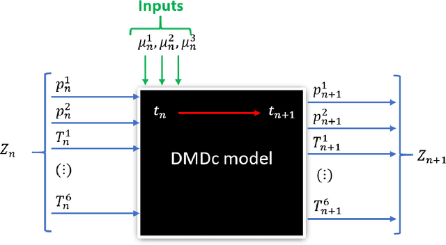 Figure 3 for Learning stable reduced-order models for hybrid twins