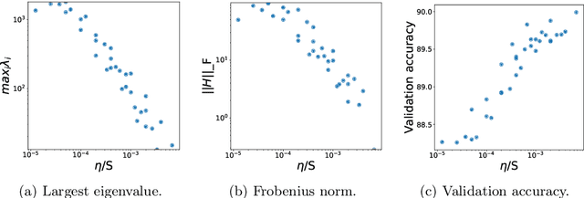 Figure 4 for Three Factors Influencing Minima in SGD
