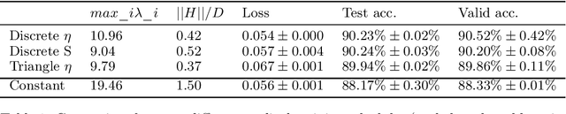 Figure 2 for Three Factors Influencing Minima in SGD