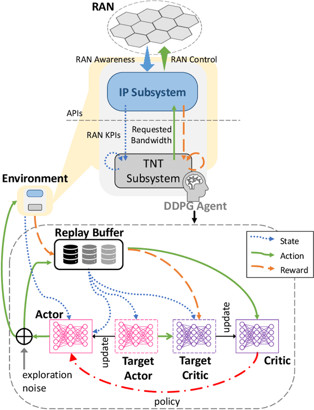 Figure 2 for Deep Reinforcement Learning-Aided RAN Slicing Enforcement for B5G Latency Sensitive Services