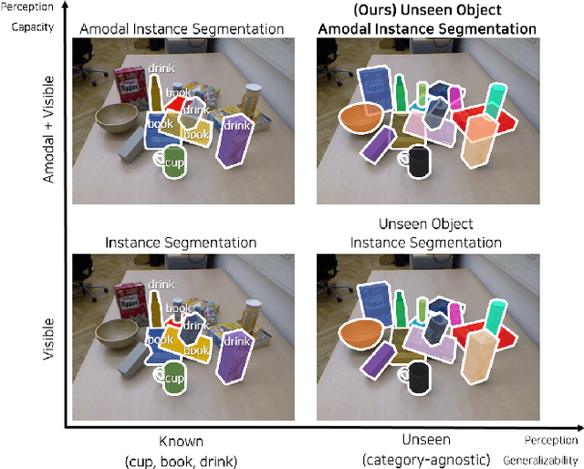 Figure 1 for Unseen Object Amodal Instance Segmentation via Hierarchical Occlusion Modeling