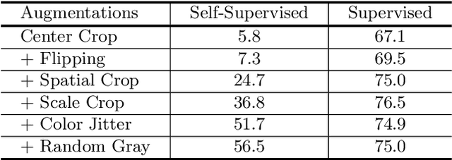 Figure 2 for Distilling Localization for Self-Supervised Representation Learning