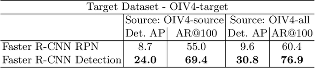 Figure 2 for What leads to generalization of object proposals?