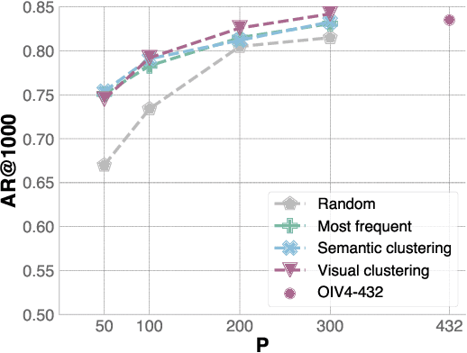 Figure 3 for What leads to generalization of object proposals?