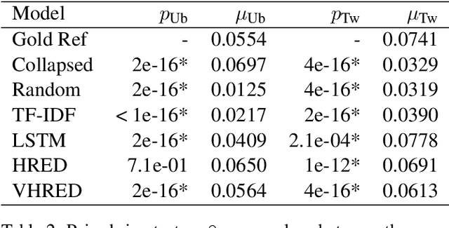 Figure 3 for On the Use of Linguistic Features for the Evaluation of Generative Dialogue Systems