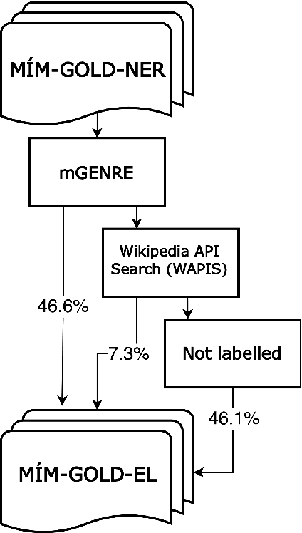 Figure 1 for Building an Icelandic Entity Linking Corpus
