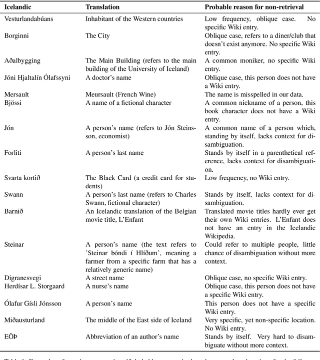 Figure 2 for Building an Icelandic Entity Linking Corpus