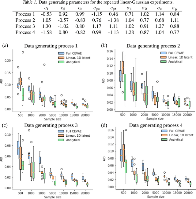 Figure 2 for A Critical Look At The Identifiability of Causal Effects with Deep Latent Variable Models