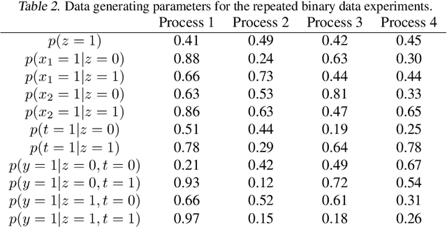 Figure 4 for A Critical Look At The Identifiability of Causal Effects with Deep Latent Variable Models