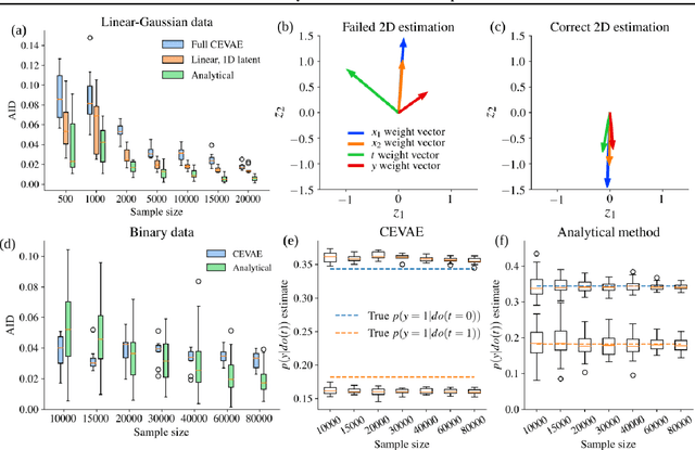 Figure 3 for A Critical Look At The Identifiability of Causal Effects with Deep Latent Variable Models