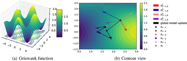 Figure 1 for AsyncFedED: Asynchronous Federated Learning with Euclidean Distance based Adaptive Weight Aggregation