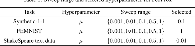 Figure 2 for AsyncFedED: Asynchronous Federated Learning with Euclidean Distance based Adaptive Weight Aggregation
