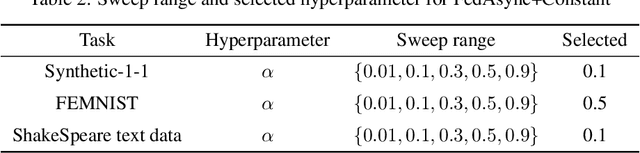 Figure 4 for AsyncFedED: Asynchronous Federated Learning with Euclidean Distance based Adaptive Weight Aggregation