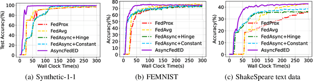 Figure 3 for AsyncFedED: Asynchronous Federated Learning with Euclidean Distance based Adaptive Weight Aggregation