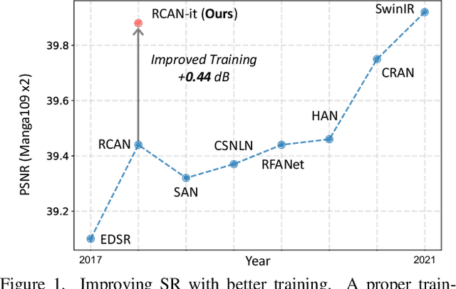 Figure 1 for Revisiting RCAN: Improved Training for Image Super-Resolution