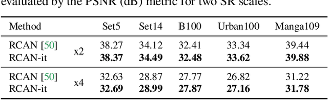 Figure 2 for Revisiting RCAN: Improved Training for Image Super-Resolution