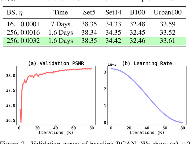 Figure 3 for Revisiting RCAN: Improved Training for Image Super-Resolution