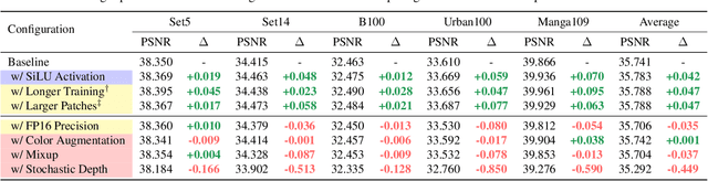 Figure 4 for Revisiting RCAN: Improved Training for Image Super-Resolution