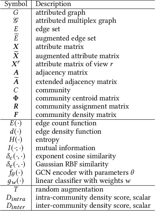 Figure 2 for Graph Communal Contrastive Learning