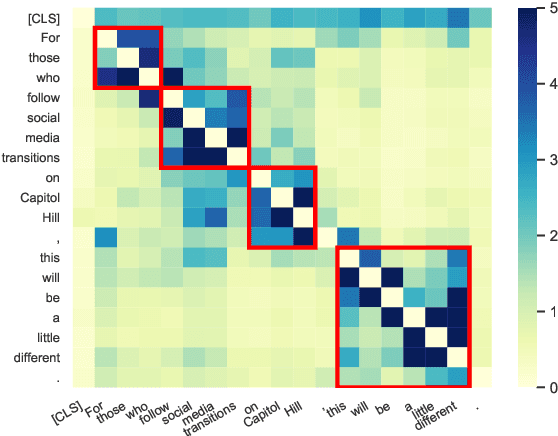 Figure 1 for Perturbed Masking: Parameter-free Probing for Analyzing and Interpreting BERT