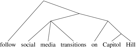 Figure 3 for Perturbed Masking: Parameter-free Probing for Analyzing and Interpreting BERT