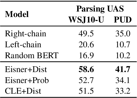 Figure 2 for Perturbed Masking: Parameter-free Probing for Analyzing and Interpreting BERT