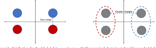 Figure 4 for Statistical and Algorithmic Insights for Semi-supervised Learning with Self-training