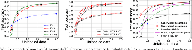 Figure 2 for Statistical and Algorithmic Insights for Semi-supervised Learning with Self-training