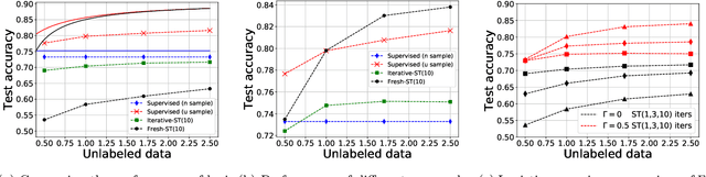 Figure 3 for Statistical and Algorithmic Insights for Semi-supervised Learning with Self-training