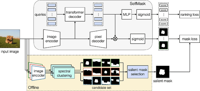 Figure 3 for Unsupervised Salient Object Detection with Spectral Cluster Voting