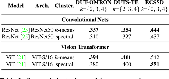 Figure 4 for Unsupervised Salient Object Detection with Spectral Cluster Voting