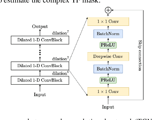 Figure 1 for Mixed Precision DNN Qunatization for Overlapped Speech Separation and Recognition