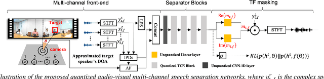 Figure 3 for Mixed Precision DNN Qunatization for Overlapped Speech Separation and Recognition