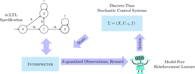 Figure 1 for Formal Controller Synthesis for Continuous-Space MDPs via Model-Free Reinforcement Learning