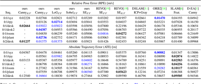 Figure 2 for Edge-Direct Visual Odometry
