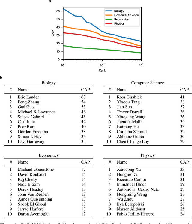 Figure 1 for A Measure of Research Taste