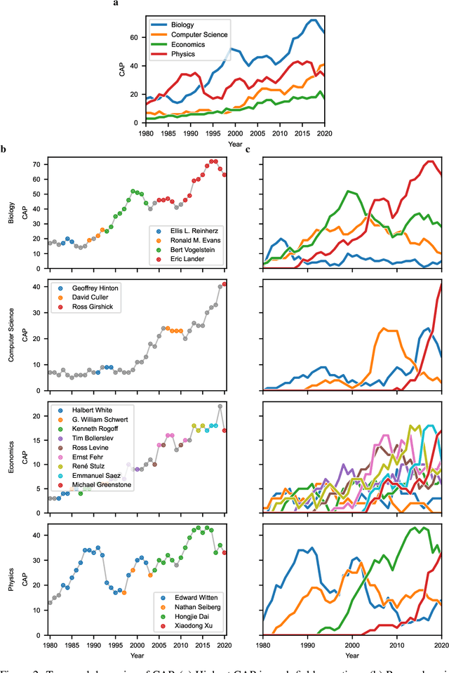 Figure 2 for A Measure of Research Taste