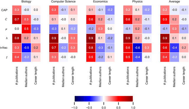 Figure 4 for A Measure of Research Taste