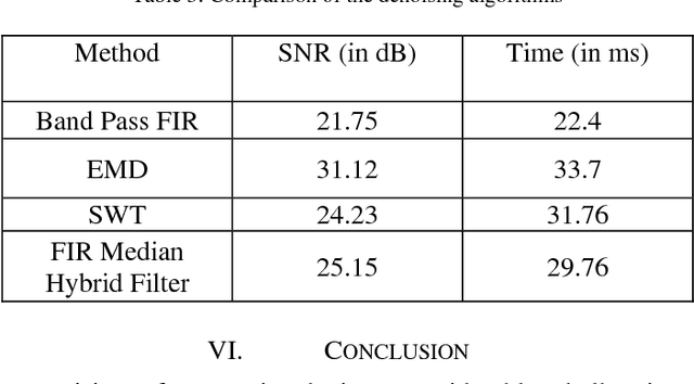 Figure 4 for Evaluation of Denoising Techniques for EOG signals based on SNR Estimation