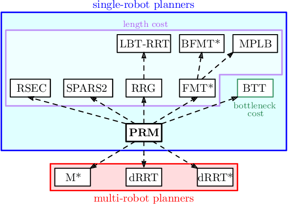 Figure 1 for The Critical Radius in Sampling-based Motion Planning