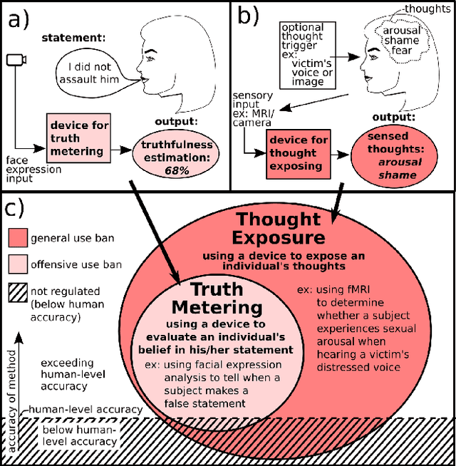 Figure 2 for A Mental Trespass? Unveiling Truth, Exposing Thoughts and Threatening Civil Liberties with Non-Invasive AI Lie Detection